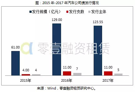 零壹融资租赁简报: 2017汽车债市盘点丨车贷A