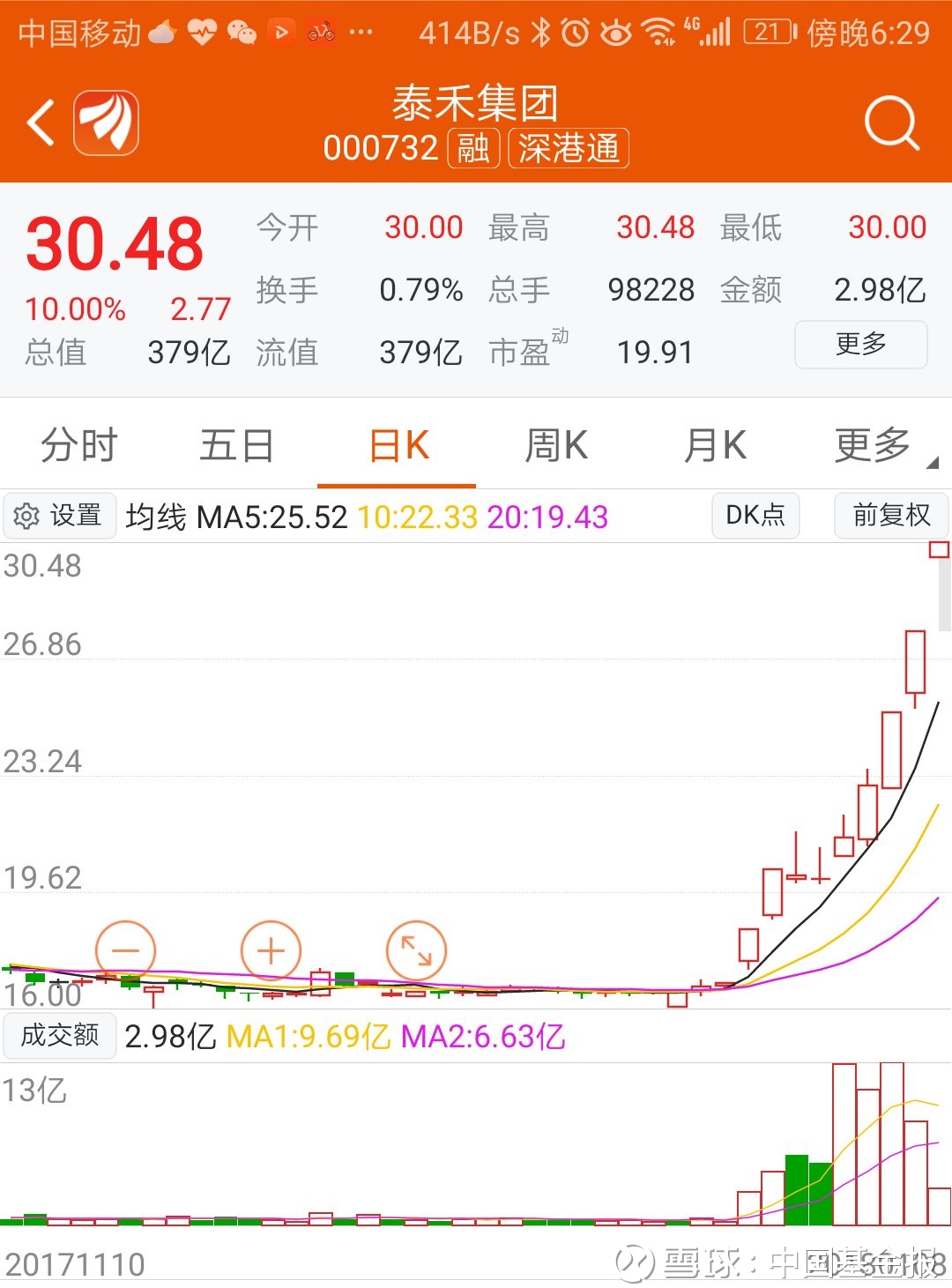 中国基金报: 地产股 疯涨 背后三大原因曝光!20
