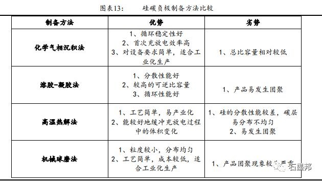 i投资8: 硅基负极材料深度报告:硅基负极新能源