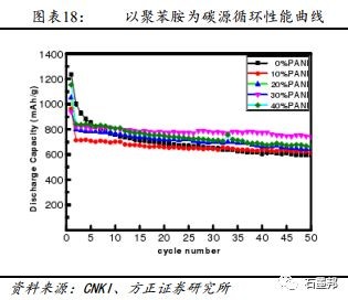 i投资8: 硅基负极材料深度报告:硅基负极新能源