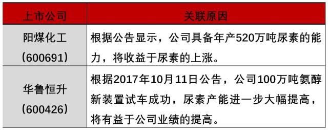 天然气涨价利好煤化工,重点可以关注尿素、甲