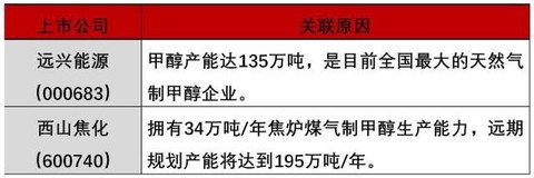 天然气涨价利好煤化工,重点可以关注尿素、甲