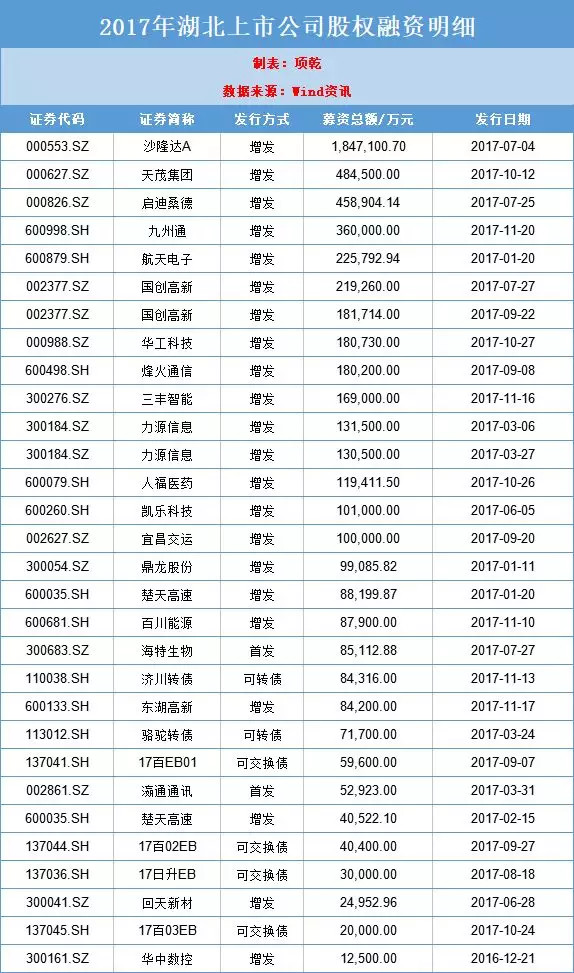 项乾公众号: 湖北股权融资大数据出炉!2017年