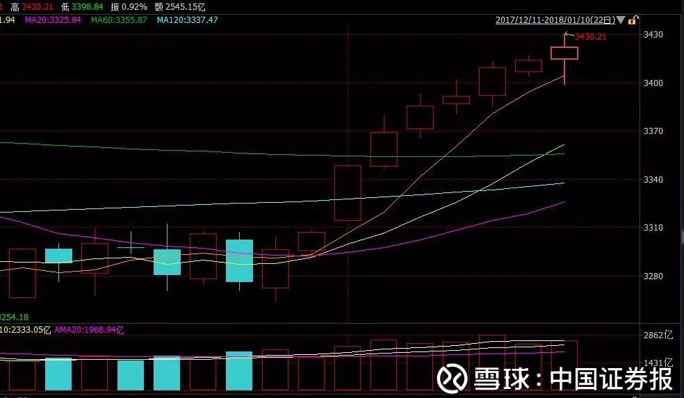 证券报: A股练就九阳神功!不想再踏空该买什