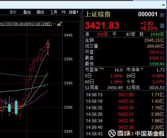 中国基金报: A股9连阳:上一次沪指上了5000点