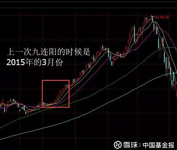 中国基金报: A股9连阳:上一次沪指上了5000点