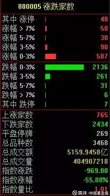 中国基金报: A股9连阳:上一次沪指上了5000点