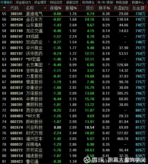 跑赢大盘的学义: 股市九连阳,个股涨少跌多,用什