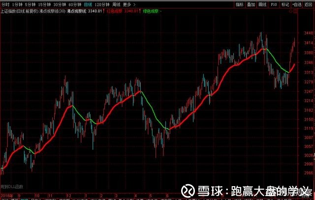 跑赢大盘的学义: 股市九连阳,个股涨少跌多,用什