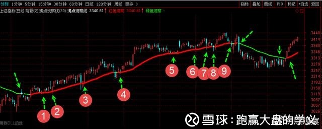 跑赢大盘的学义: 股市九连阳,个股涨少跌多,用什