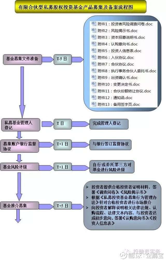 私募基金备案流程