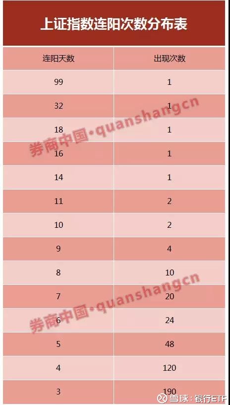银行ETF: 当年故事曾记否:A股迈上9连阳,史上