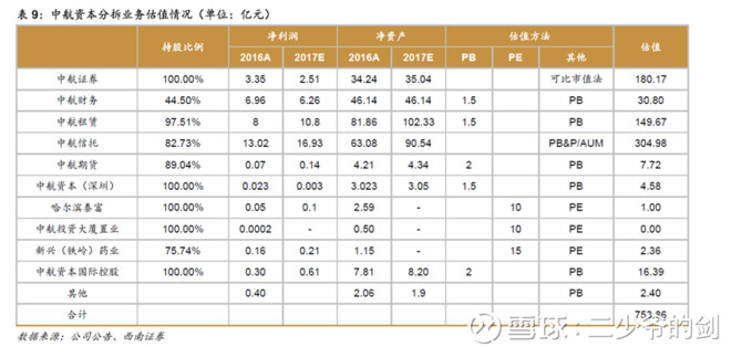 的剑: 扑街的2017!希望的2018! 一、中航资本2