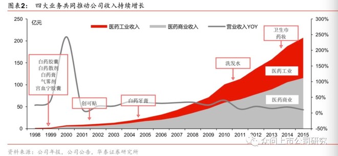 云南白药价值投资分析