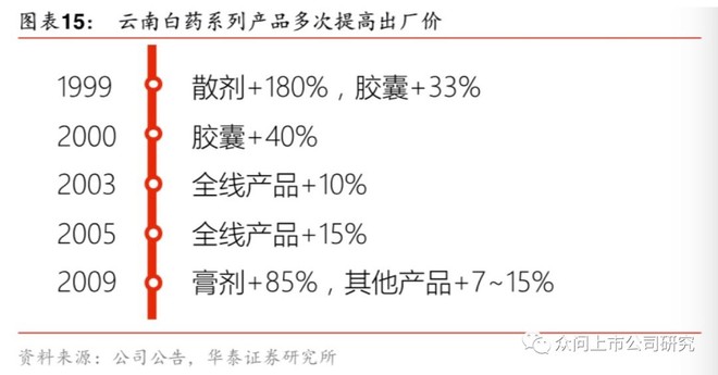 云南白药价值投资分析