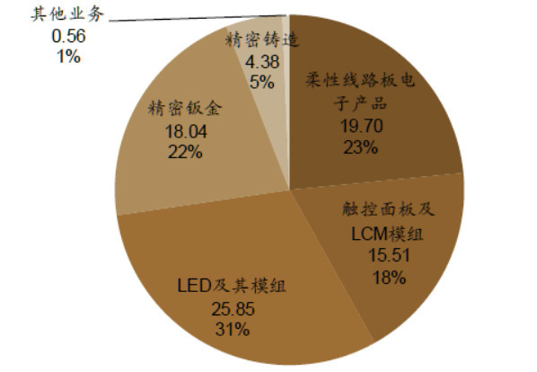 稣岥man: 东山精密研究小记--三细分领域龙头