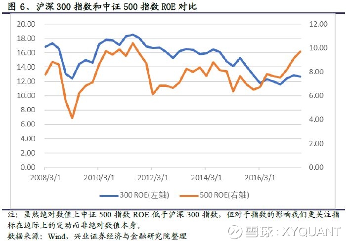 的2017年,A股市场的风格分化严重,大盘价值股