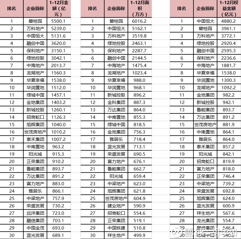 万科人口报告_...房地产行业人效报告独家发布 万科 泰禾 中海人均产能位列前(3)