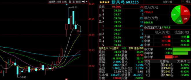 创业板公司融资余额三连增 其间累计增加9262亿元188金宝博- 金宝博官方网站- 金宝博APP