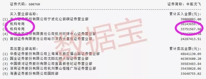 数据宝: 连续跌停的股票都有机构抄底,什么情况