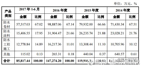 韭菜次新研究: 次新研究-科顺股份 科顺股份 一