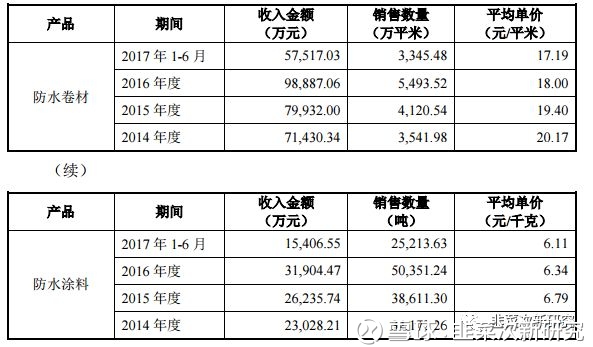 韭菜次新研究: 次新研究-科顺股份 科顺股份 一
