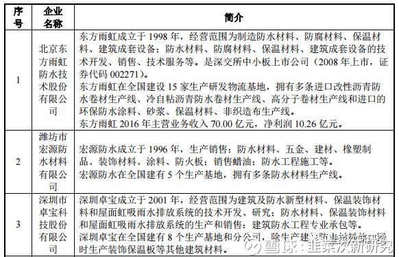 韭菜次新研究: 次新研究-科顺股份 科顺股份 一