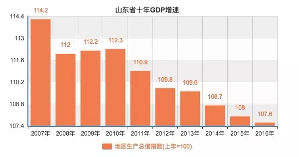 东北最新gdp_东北三省过去5年GDP对比,辽宁逐渐恢复元气,黑龙江吉林表现乏力