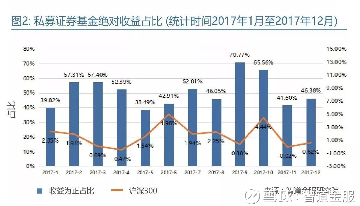 智道金服: 年终盘点 | 2017年四季度私募证券基