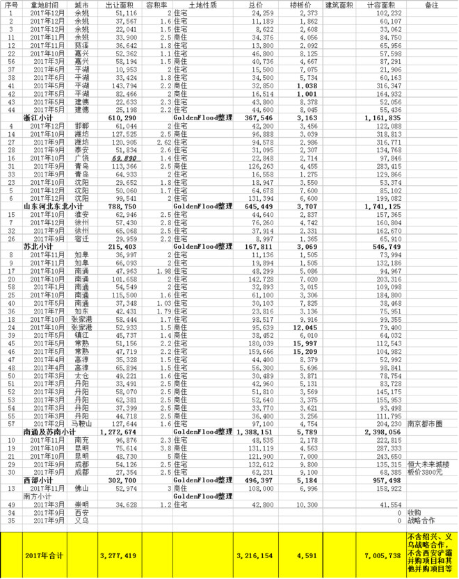 GoldenFlood: 蹭热点--中南建设、中南置地分析