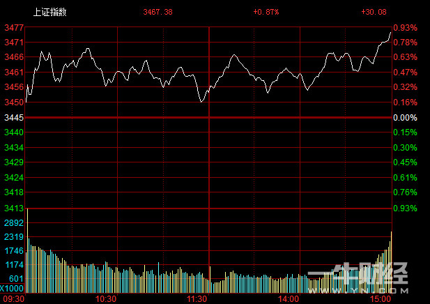 一牛财经: 股市收评:沪指三连阳再创两年新高!