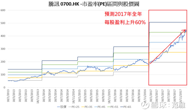 范骓: 如何投资回本期85年的股票? $腾讯控股(