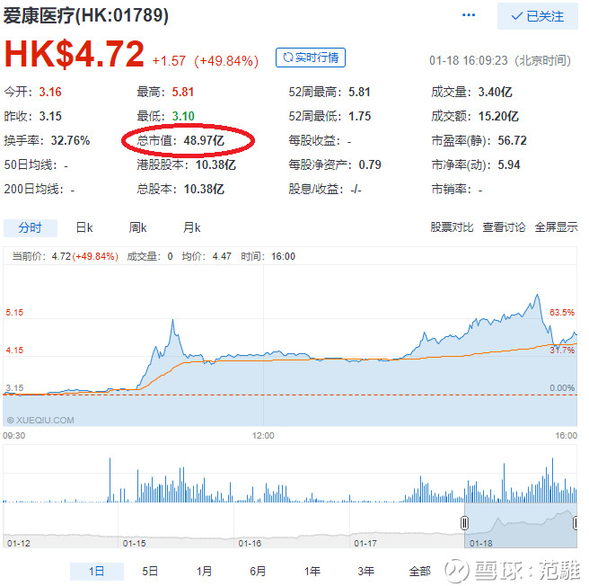 范骓: 如何投资回本期85年的股票? $腾讯控股(