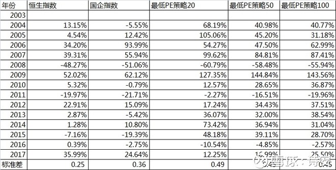 诗安: 【历史数据分析】低市盈率策略横扫香港