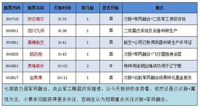村里老周头1: 涨停板复盘:安达维尔涨停带动军