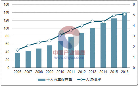 汽车保有量预测gdp_如何看待明年的汽车消费