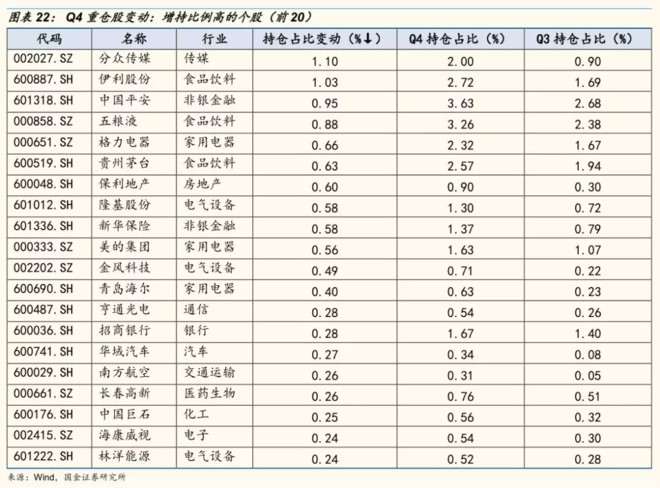 华宝添益: 基金Q4投资最全整理:续抱金融地产