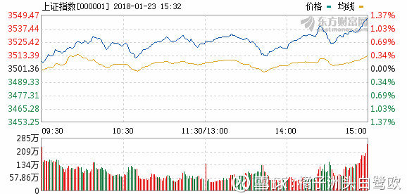 橘子洲头白鹭欧: 银行地产大涨拉动大盘,个股下
