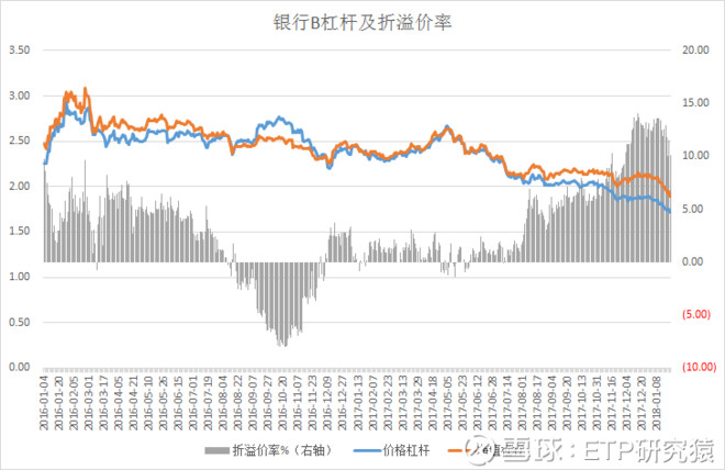 ETP研究猿: 买银行,ETF还是分级B? 对于场内