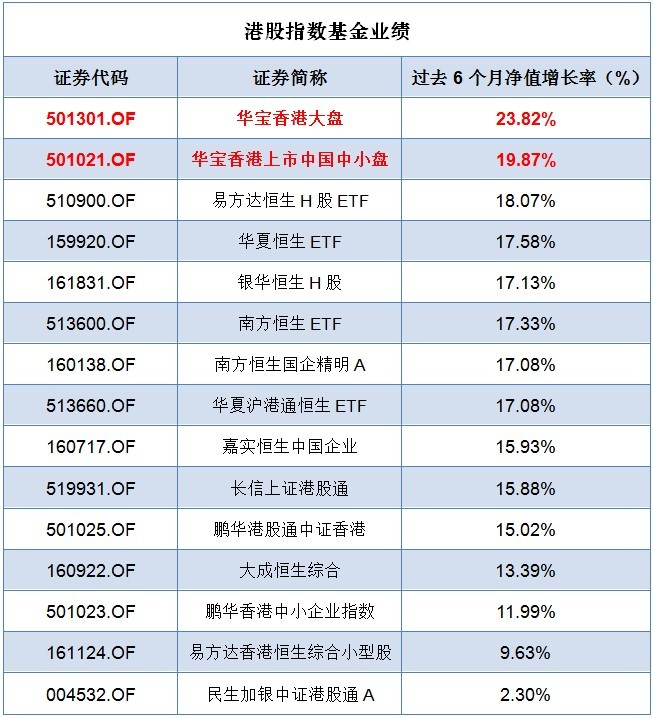 超级巴飞特: 过去六个月最牛港股指数基金--香