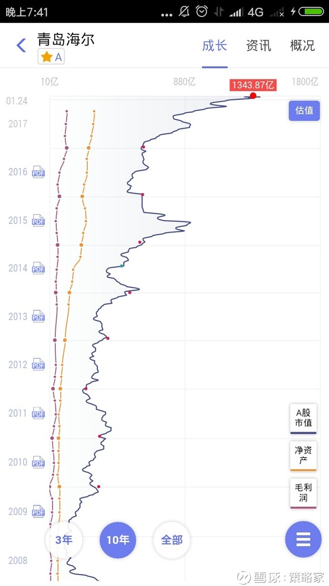 策略家: 青岛海尔 青岛海尔 成长资讯概况青岛海