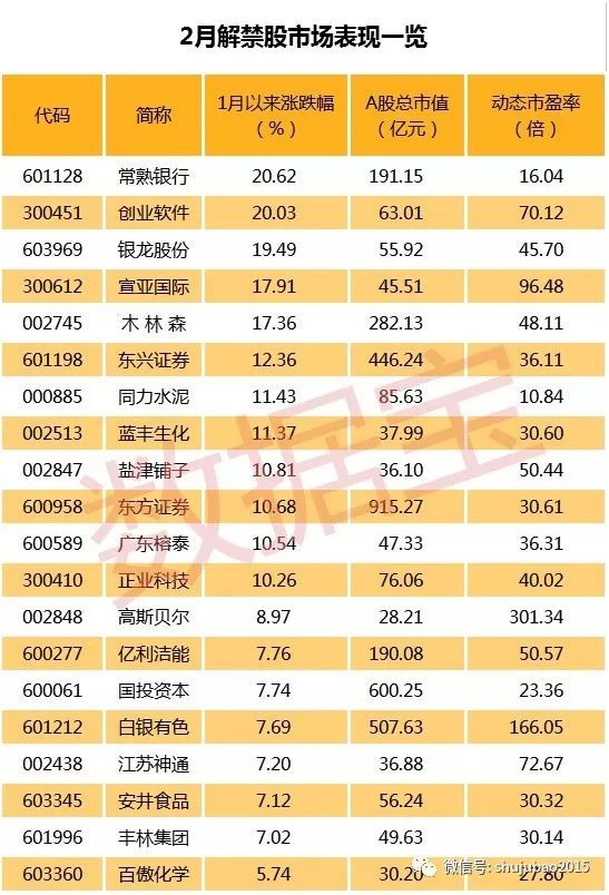 数据宝: 2月解禁市值逾百亿的个股都在这了,快