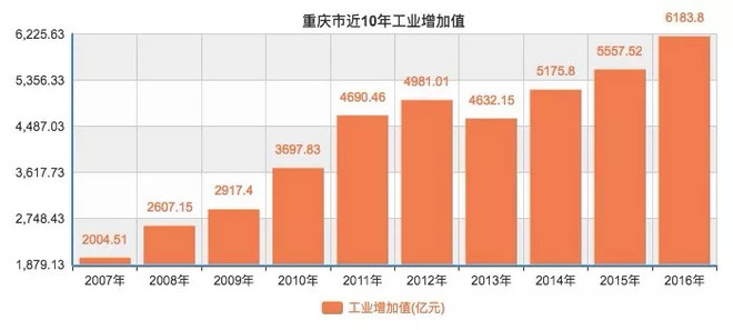 成都和重庆的经济总量对比_眼袋和卧蚕的对比照片