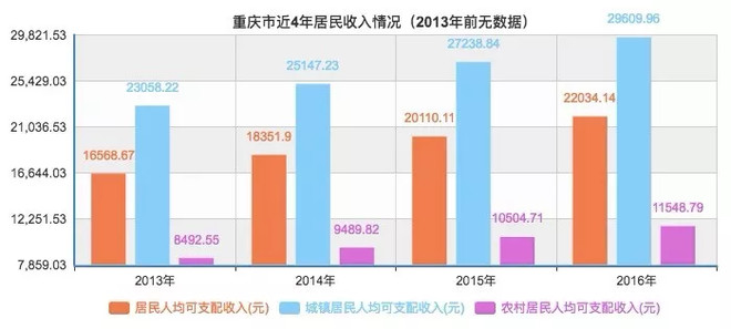 重庆市人口总数_重庆外来人口分析 总量增多 区域差异明显(2)