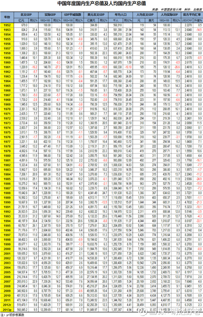 辽宁历年人均gdp美元一览表_马云先生,我们奋斗,是为了我们的美好生活