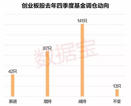 数据宝: 基金大幅加仓创业板股名单 创业板指今