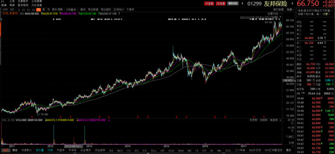 投资者老韩: 友邦还是平安? 先说一下,我完全不