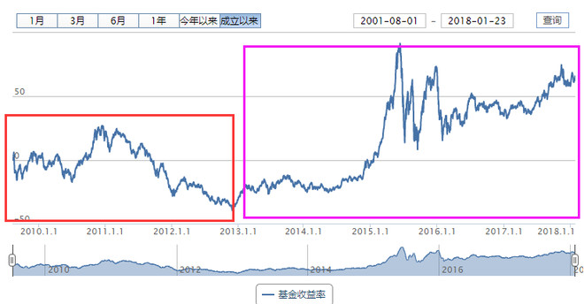 基金经理如何投资股票 16130fd1e6a24b8d3fe635ad.png!custom660.jpg