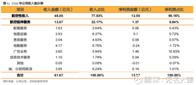 收入证明_非航空性收入