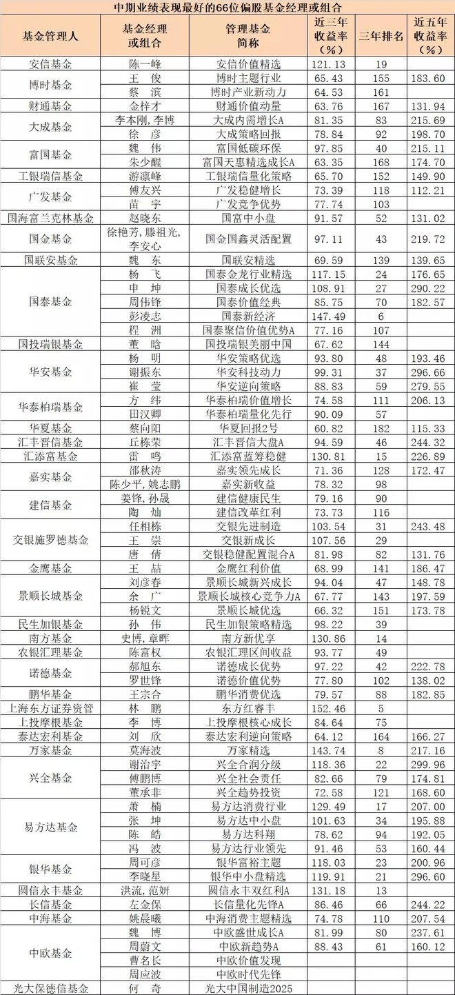66位中期业绩最好的偏股基金经理